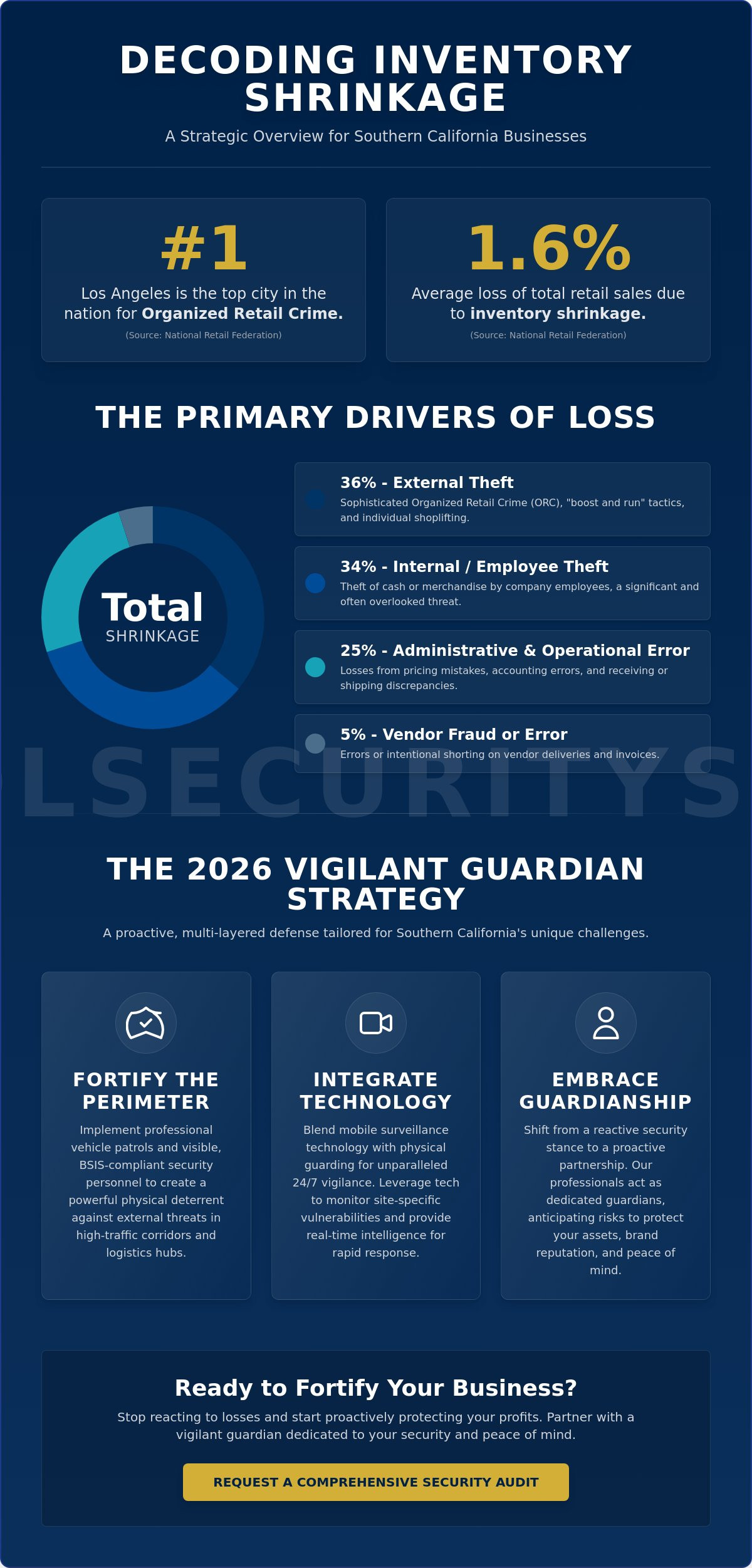 Loss Prevention in Southern California: The 2026 Strategic Protection Checklist
