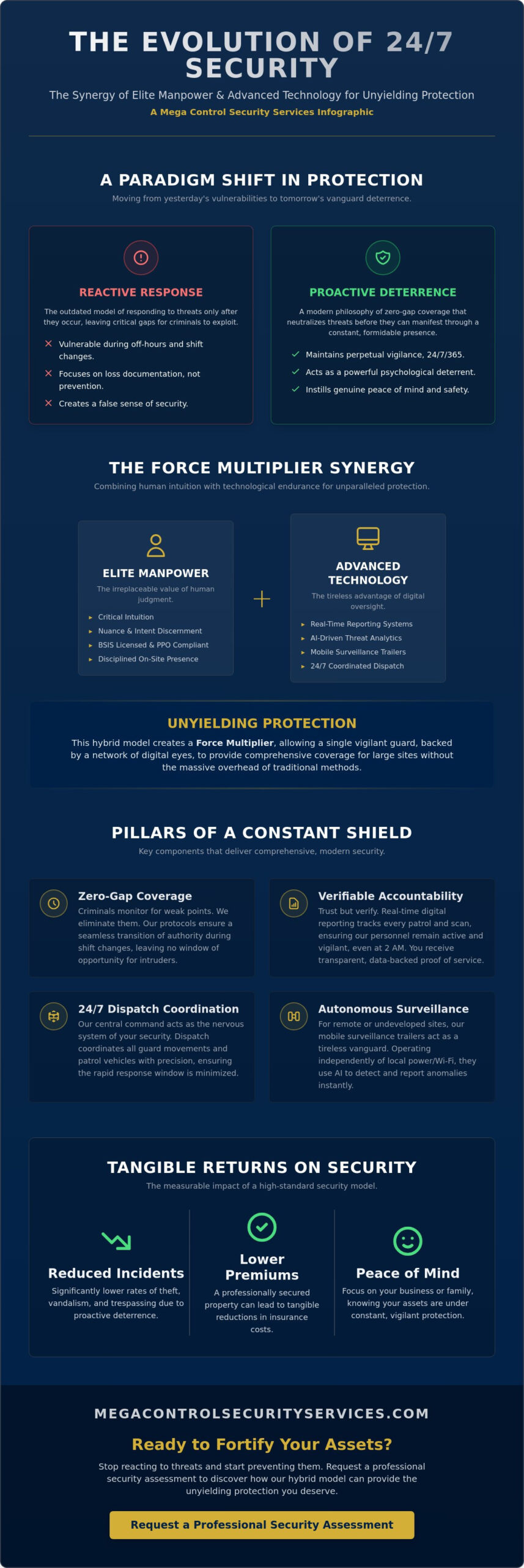 24/7 Security Services: The Vanguard of Perpetual Protection in Southern California