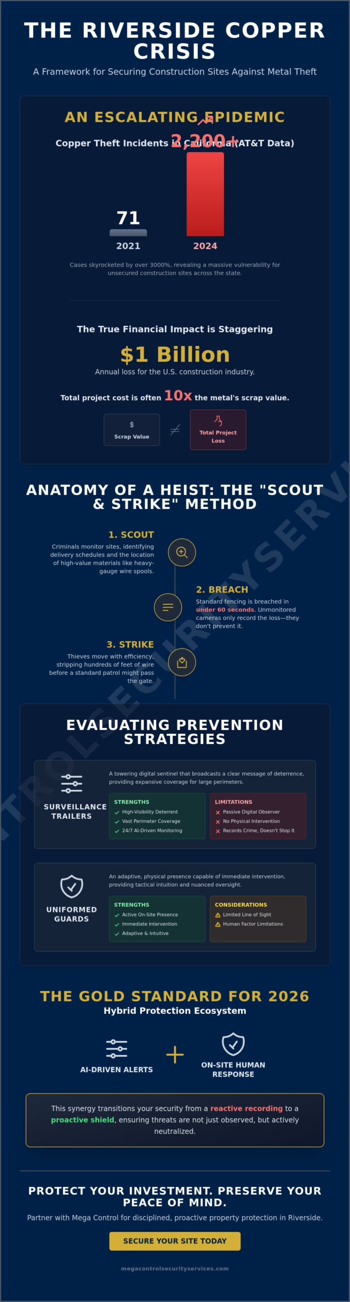 Copper Theft Prevention for Riverside Construction Sites: The 2026 Security Checklist