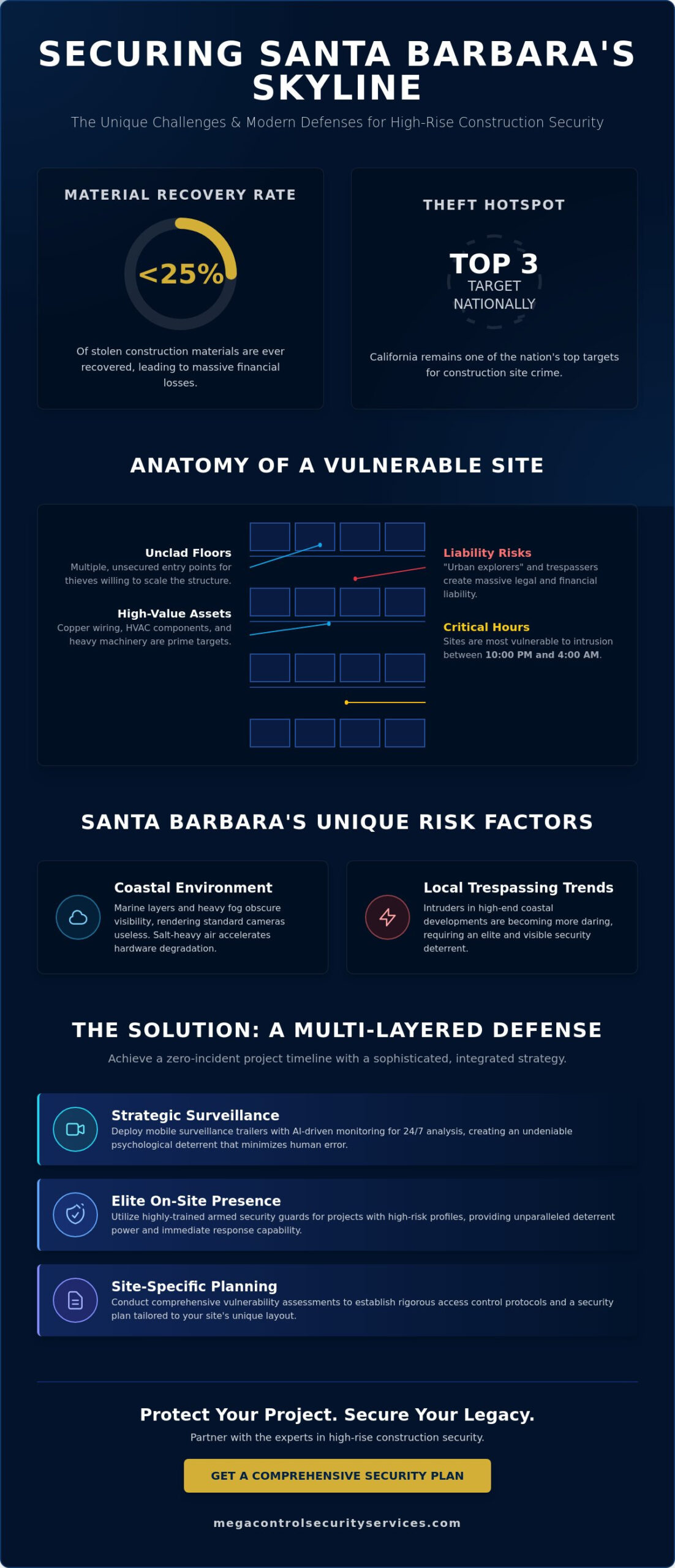 High-Rise Construction Security in Santa Barbara: The 2026 Definitive Guide