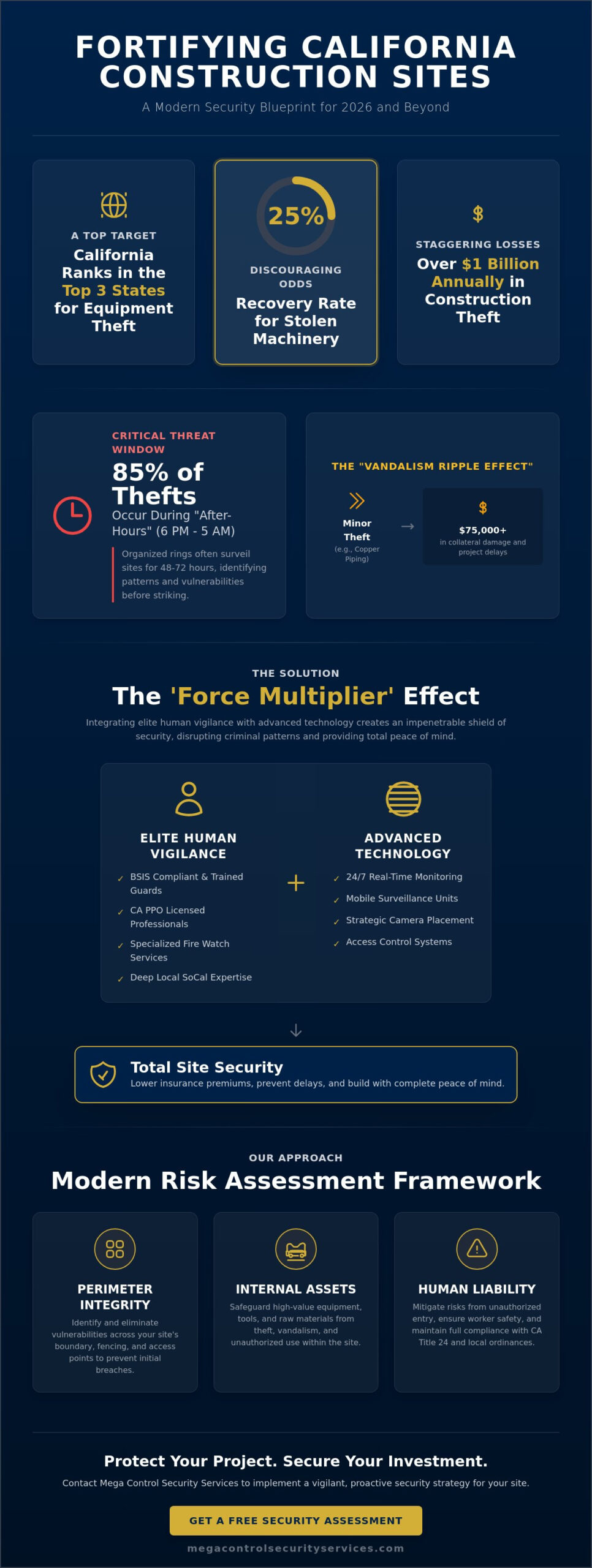 The 2026 Resource Guide to Security for Construction Sites in Southern California