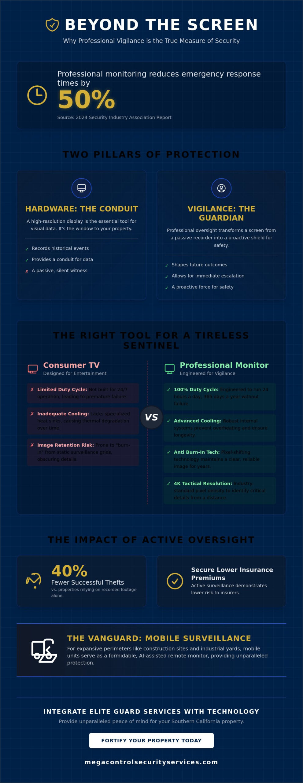 The Professional Guide to Security Monitors and 24/7 Surveillance Oversight