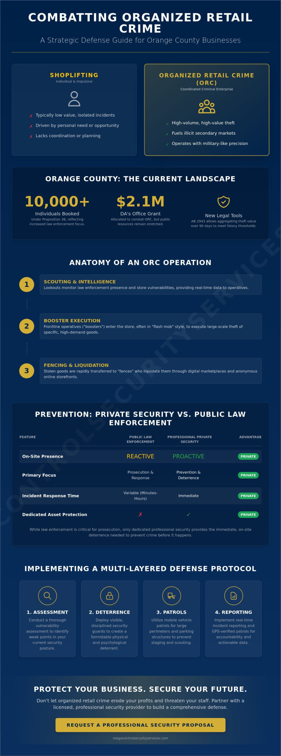 Organized Retail Crime Prevention in Orange County: The 2026 Commercial Security Guide