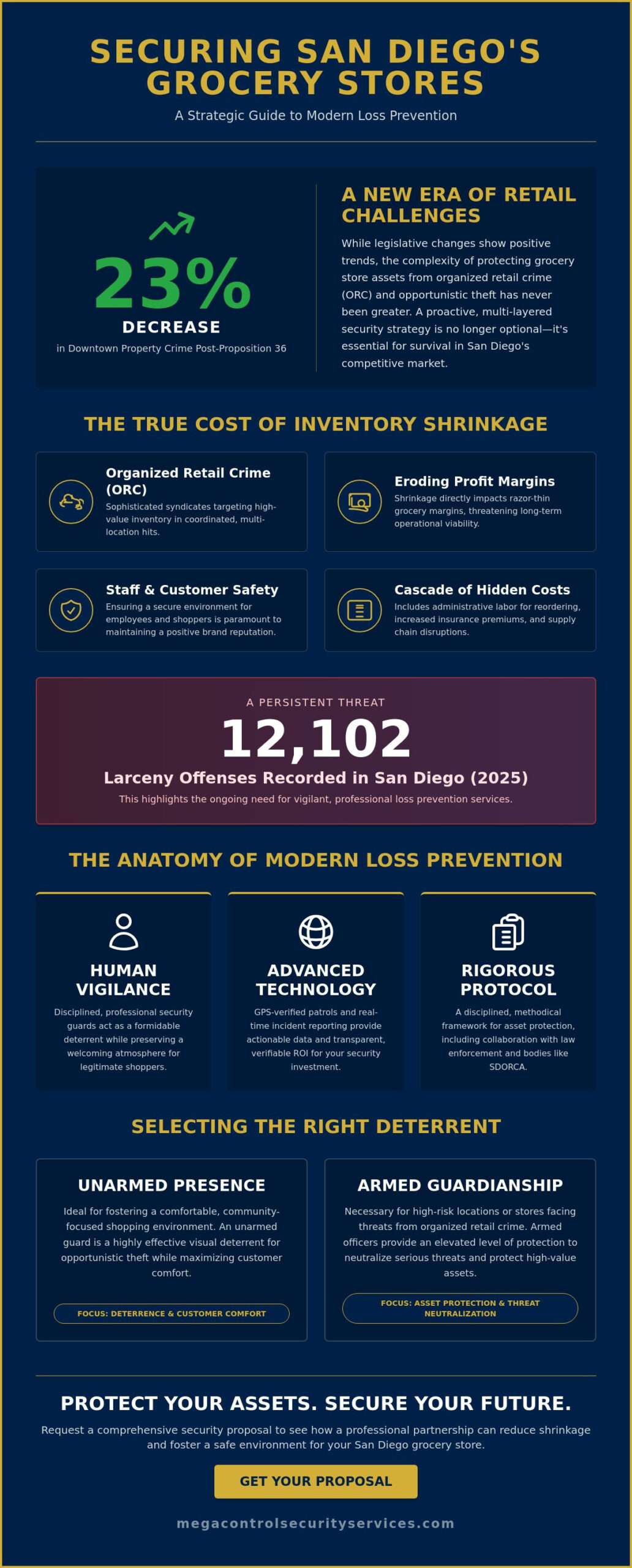 Grocery Store Loss Prevention Services in San Diego: The 2026 Retail Security Guide