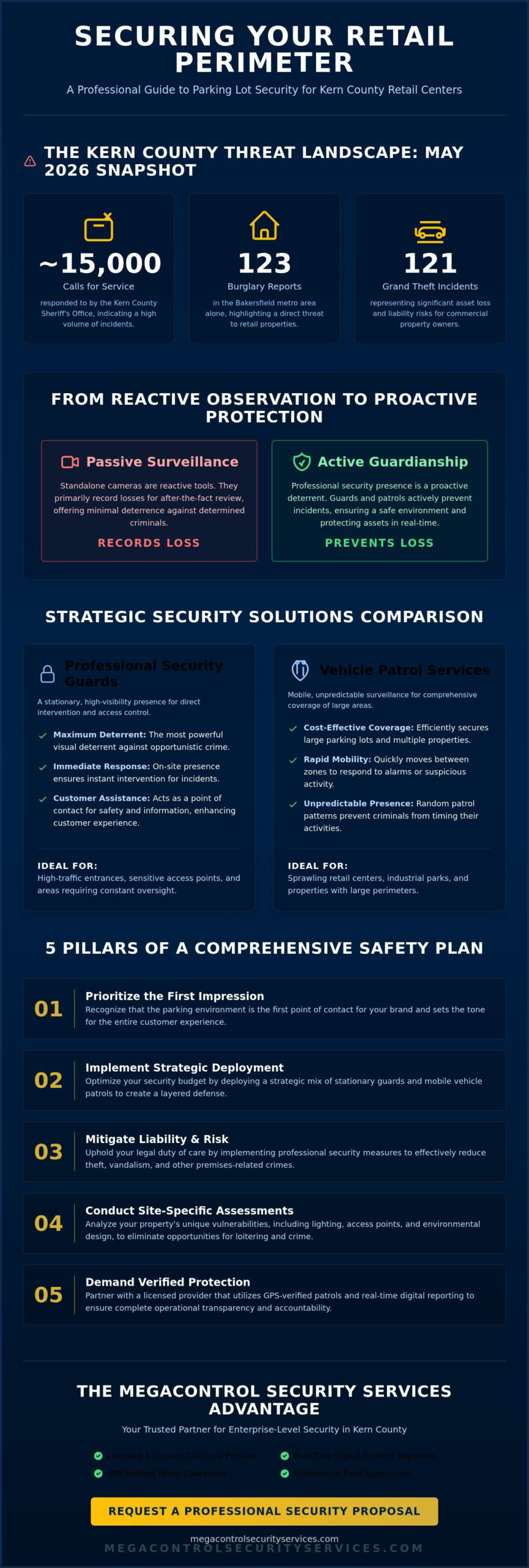 Parking Lot Security for Retail Centers in Kern County: The 2026 Protection Guide
