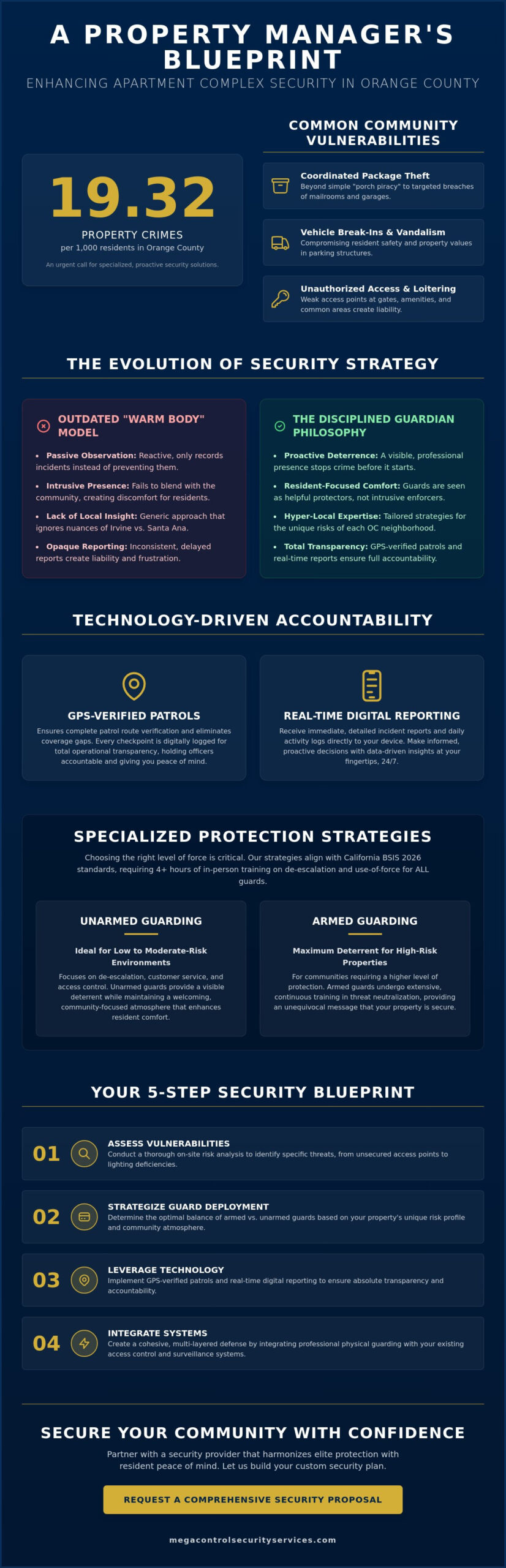 Apartment Complex Security Orange County: The 2026 Professional Management Guide
