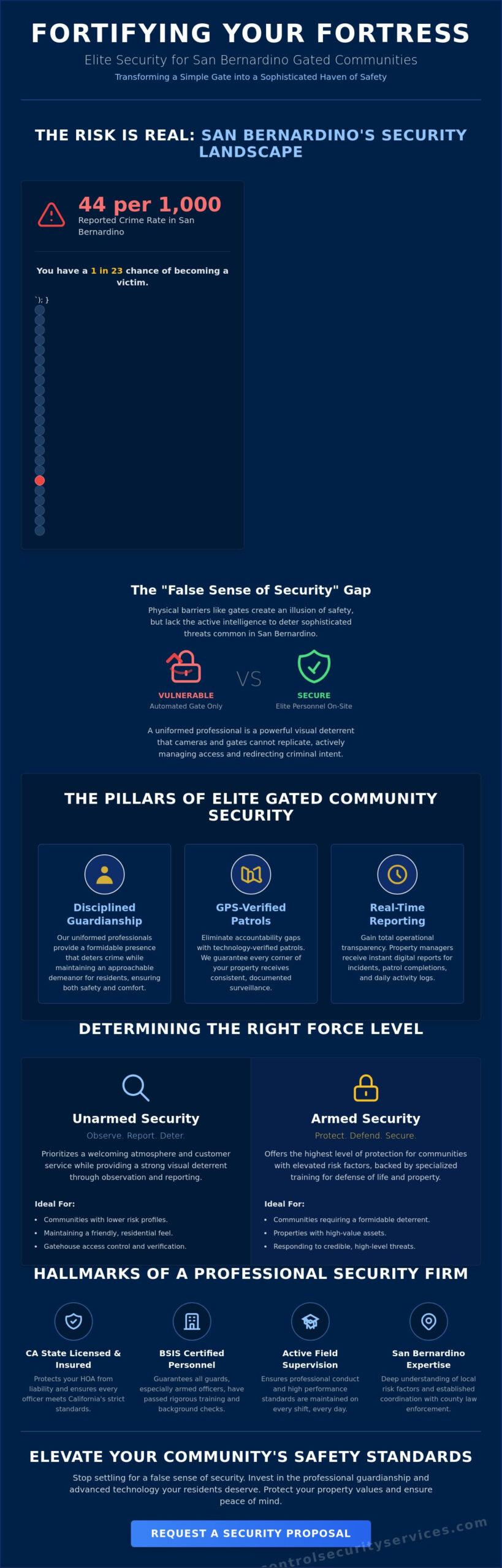 Gated Community Security Services in San Bernardino: The 2026 Vanguard Guide